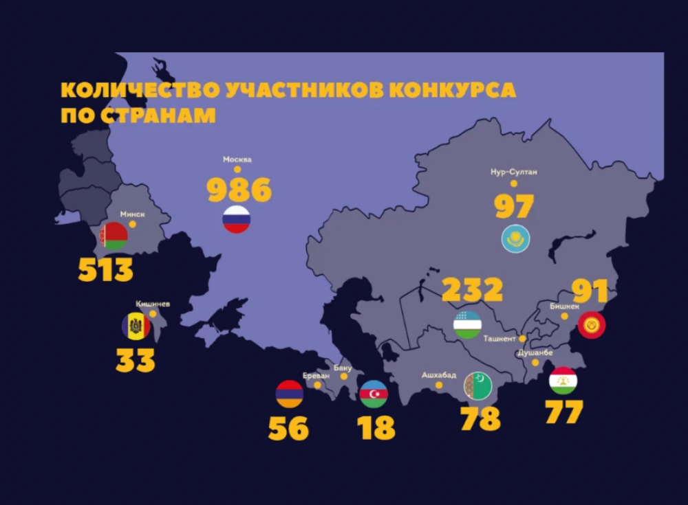 RESULTS OF THE COMPETITION OF YOUNG CIS INTERNATIONALS NAMED AFTER A.A. GROMYKO